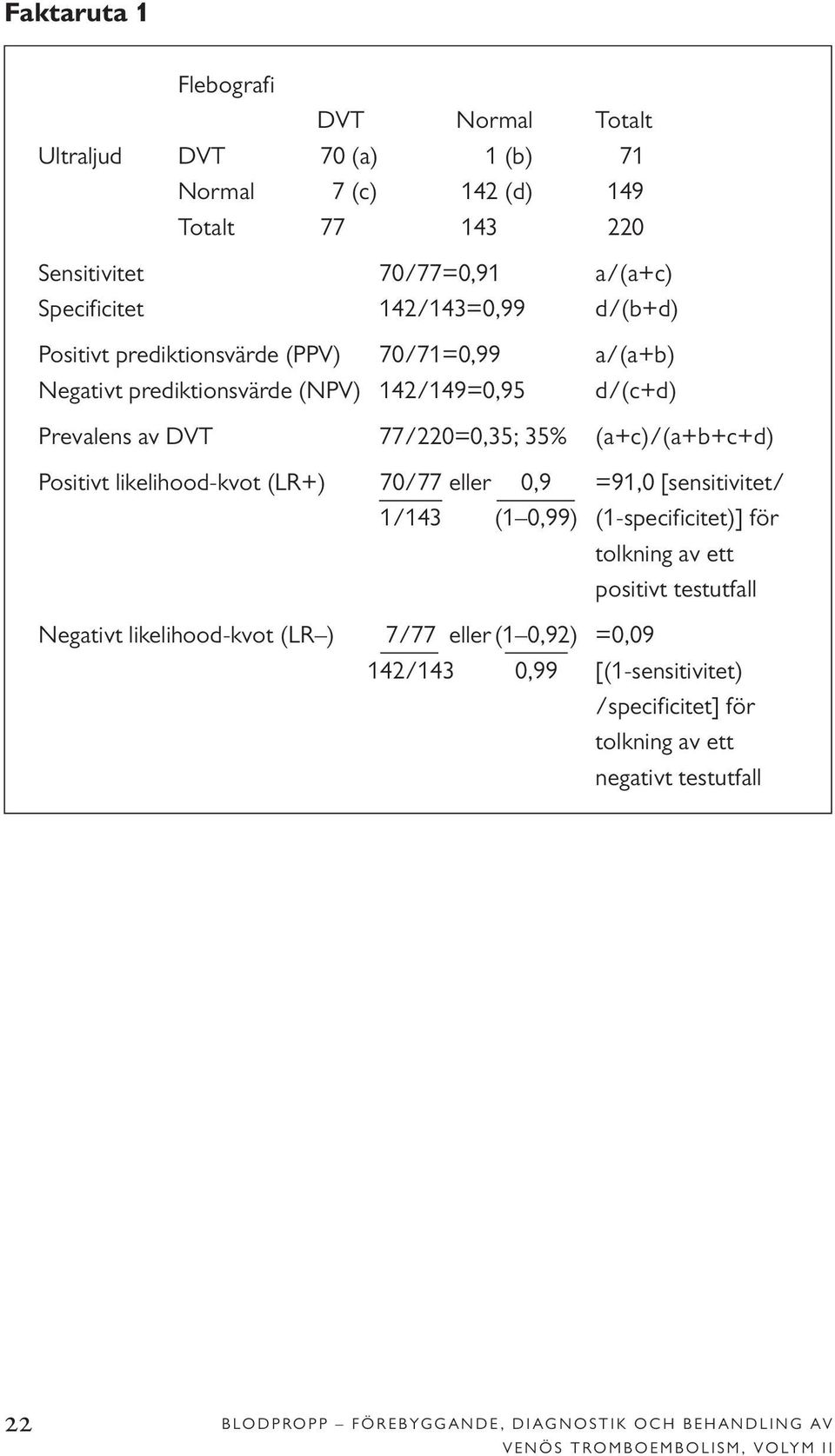 likelihood-kvot (LR+) 70/77 eller 0,9 =91,0 [sensitivitet/ 1/143 (1 0,99) (1-specificitet)] för tolkning av ett positivt testutfall Negativt likelihood-kvot (LR ) 7/77 eller