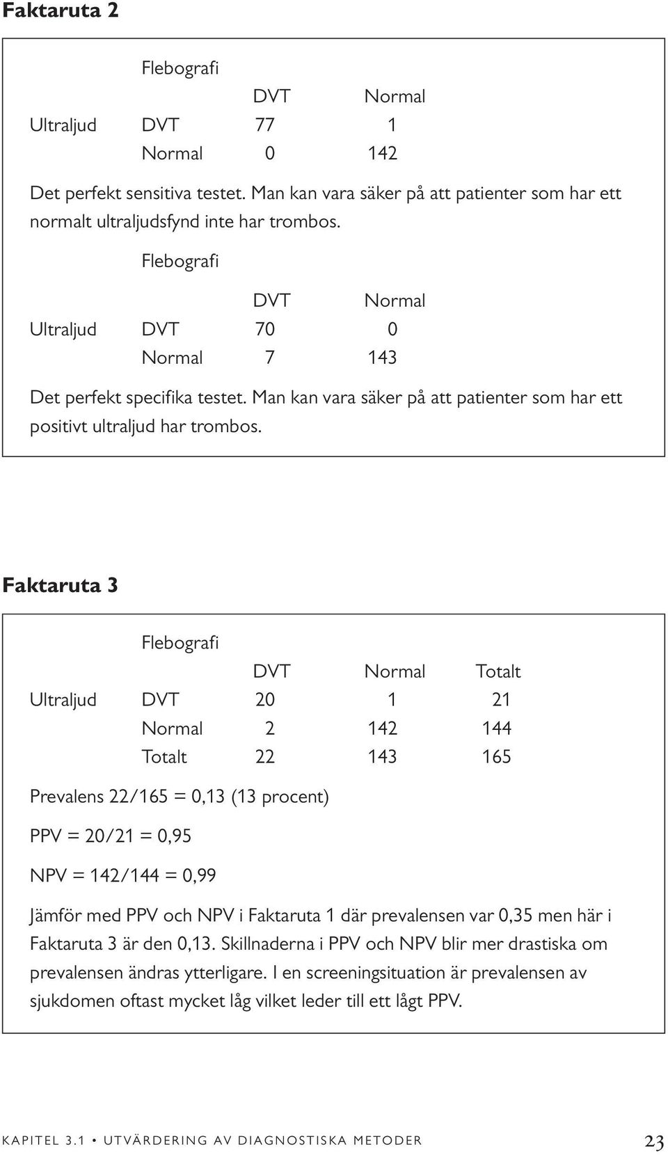 Faktaruta 3 Flebografi DVT Normal Totalt Ultraljud DVT 20 1 21 Normal 2 142 144 Totalt 22 143 165 Prevalens 22/165 = 0,13 (13 procent) PPV = 20/21 = 0,95 NPV = 142/144 = 0,99 Jämför med PPV och NPV i