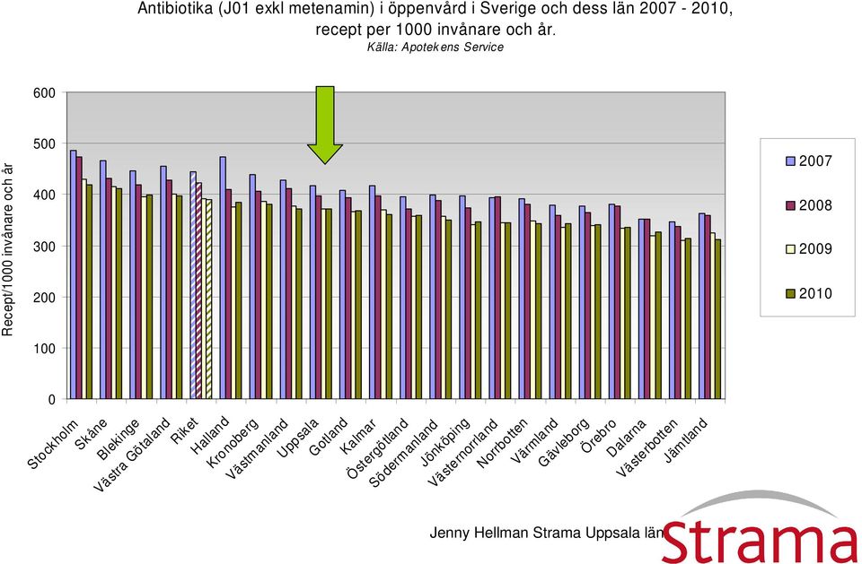 Källa: Apotek ens Service Riket Halland Kronoberg Västmanland Uppsala Gotland Kalmar Östergötland Södermanland