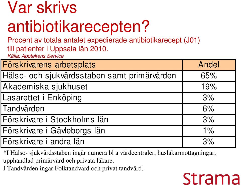 i Enköping 3% Tandvården 6% Förskrivare i Stockholms län 3% Förskrivare i Gävleborgs län 1% Förskrivare i andra län 3% *I Hälso-