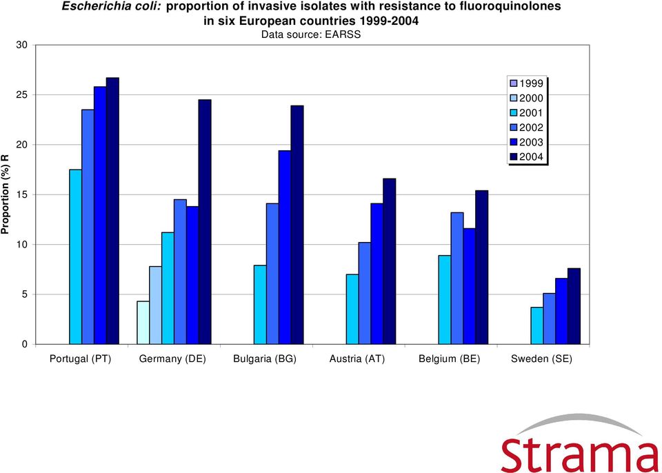 Proportion (%) R 25 20 15 10 1999 2000 2001 2002 2003 2004 5 0 Portugal