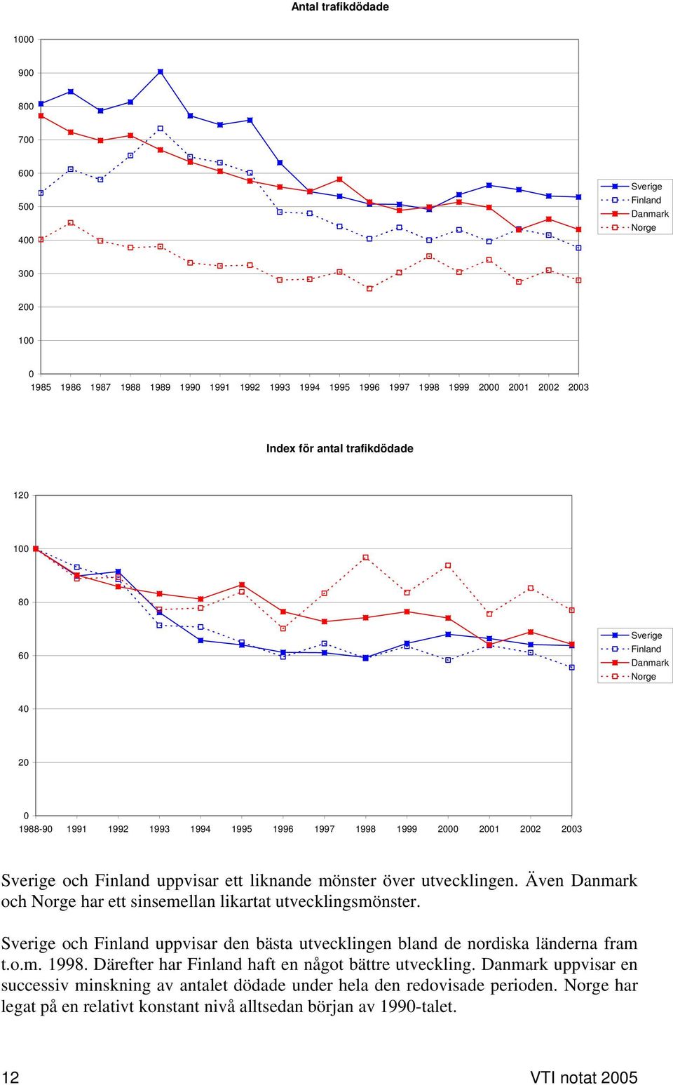 utvecklingen. Även Danmark och Norge har ett sinsemellan likartat utvecklingsmönster. Sverige och Finland uppvisar den bästa utvecklingen bland de nordiska länderna fram t.o.m. 1998.