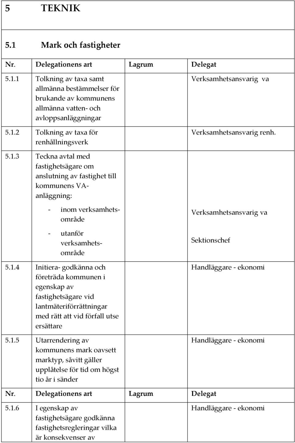 1.5 Utarrendering av kommunens mark oavsett marktyp, såvitt gäller upplåtelse för tid om högst tio år i sänder Verksamhetsansvarig va - ekonomi - ekonomi Nr. Delegationens art Lagrum Delegat 5.1.6 I egenskap av fastighetsägare godkänna fastighetsregleringar vilka är konsekvenser av - ekonomi