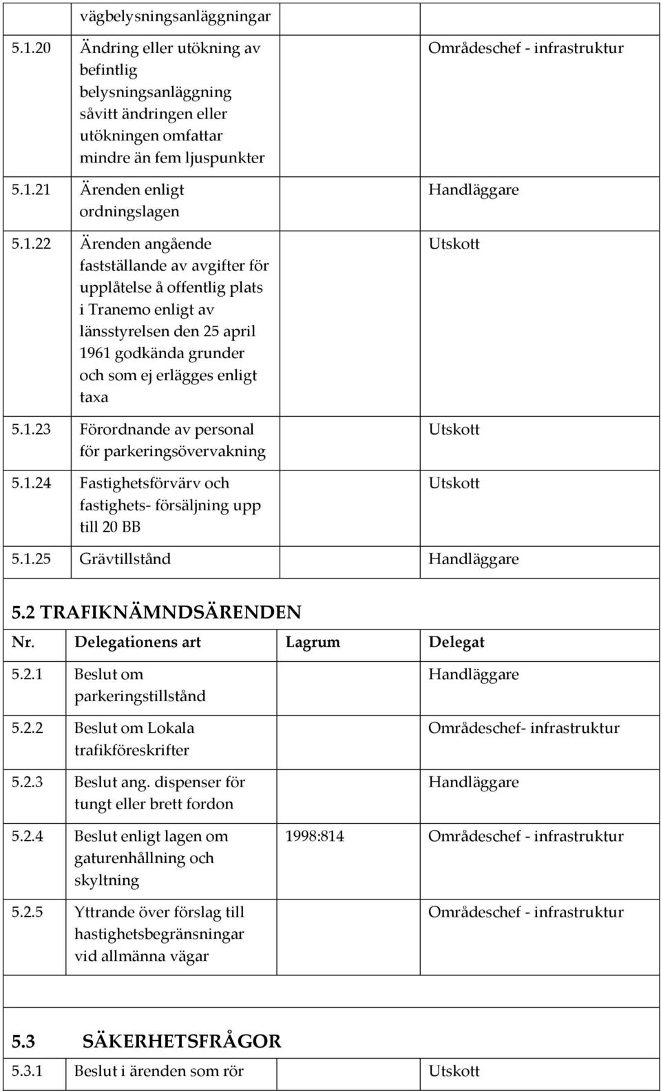 21 Ärenden enligt ordningslagen 5.1.22 Ärenden angående fastställande av avgifter för upplåtelse å offentlig plats i Tranemo enligt av länsstyrelsen den 25 april 1961 godkända grunder och som ej erlägges enligt taxa 5.