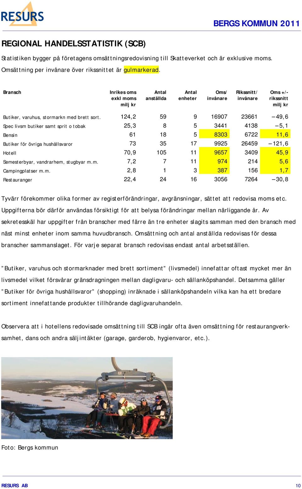 124,2 59 9 16907 23661 49,6 Spec livsm butiker samt sprit o tobak 25,3 8 5 3441 4138 5,1 Bensin 61 18 5 8303 6722 11,6 Butiker för övriga hushållsvaror 73 35 17 9925 26459 121,6 Hotell 70,9 105 11