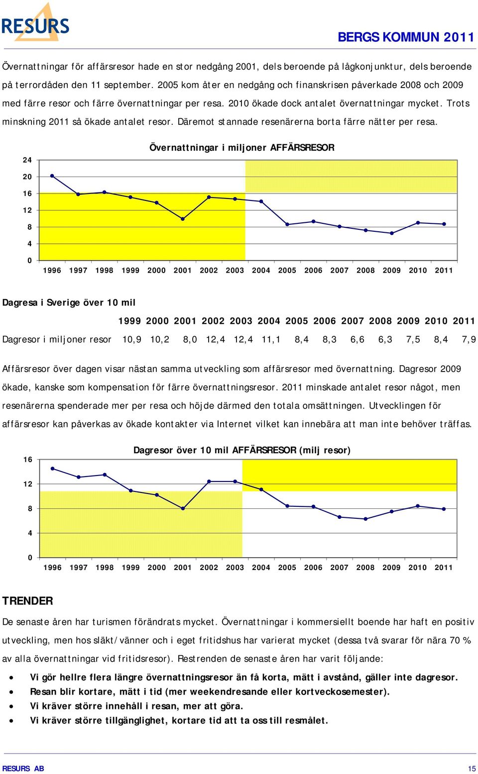 Trots minskning 2011 så ökade antalet resor. Däremot stannade resenärerna borta färre nätter per resa.