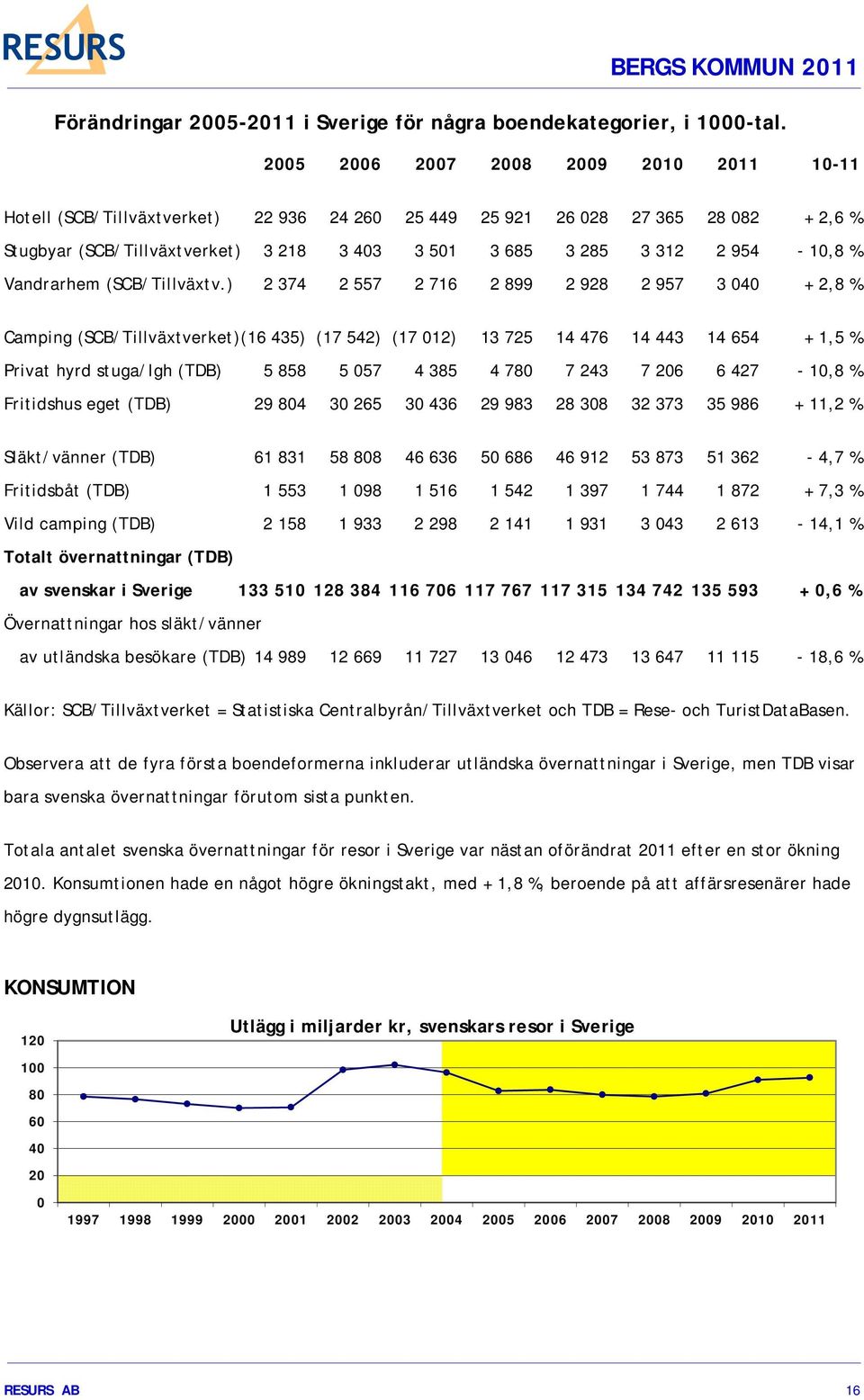 954-10,8 % Vandrarhem (SCB/Tillväxtv.