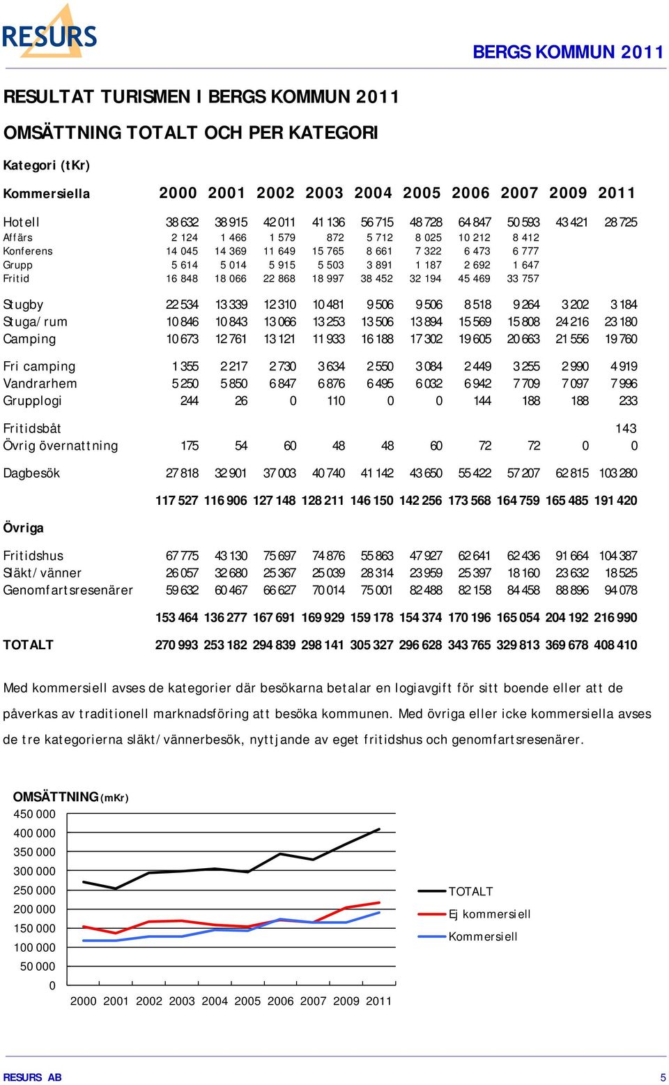 Fritid 16 848 18 066 22 868 18 997 38 452 32 194 45 469 33 757 Stugby 22 534 13 339 12 310 10 481 9 506 9 506 8 518 9 264 3 202 3 184 Stuga/rum 10 846 10 843 13 066 13 253 13 506 13 894 15 569 15 808