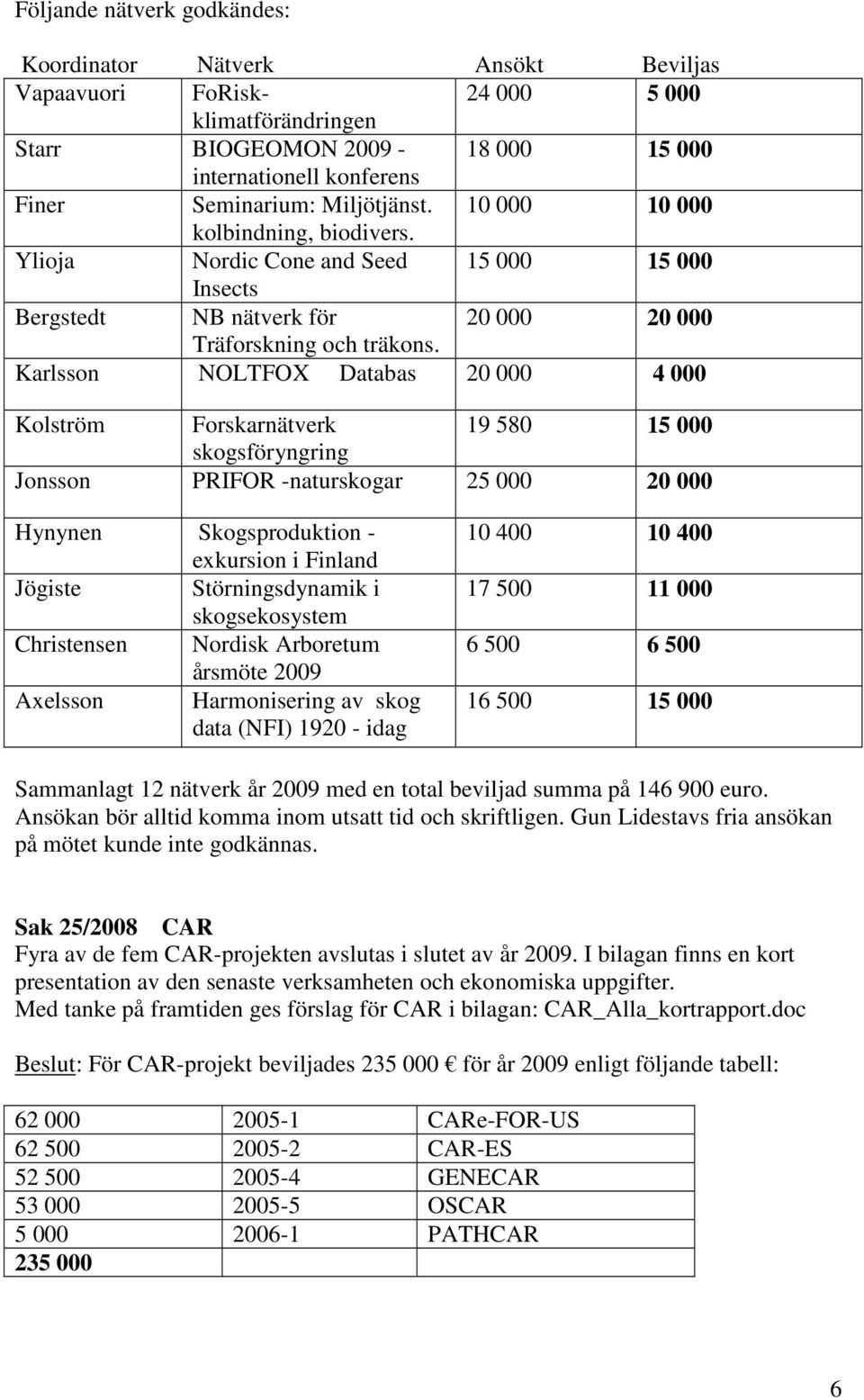 Karlsson NOLTFOX Databas 20 000 4 000 Kolström Forskarnätverk 19 580 15 000 skogsföryngring Jonsson PRIFOR -naturskogar 25 000 20 000 Hynynen Skogsproduktion - exkursion i Finland Jögiste
