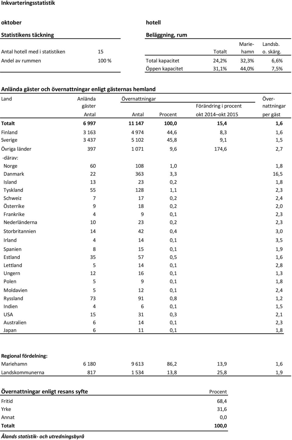 procent nattningar Antal Antal Procent okt 2014 okt 2015 per gäst Totalt 6 997 11 147 100,0 15,4 1,6 Finland 3 163 4 974 44,6 8,3 1,6 Sverige 3 437 5 102 45,8 9,1 1,5 Övriga länder 397 1 071 9,6