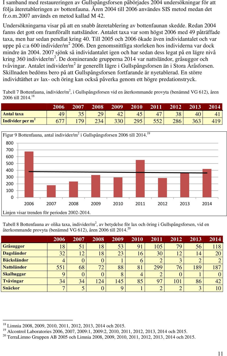 Antalet taxa var som högst 26 med 49 påträffade taxa, men har sedan pendlat kring 4. Till 25 och 26 ökade även individantalet och var uppe på c:a 6 individer/m 2 26.