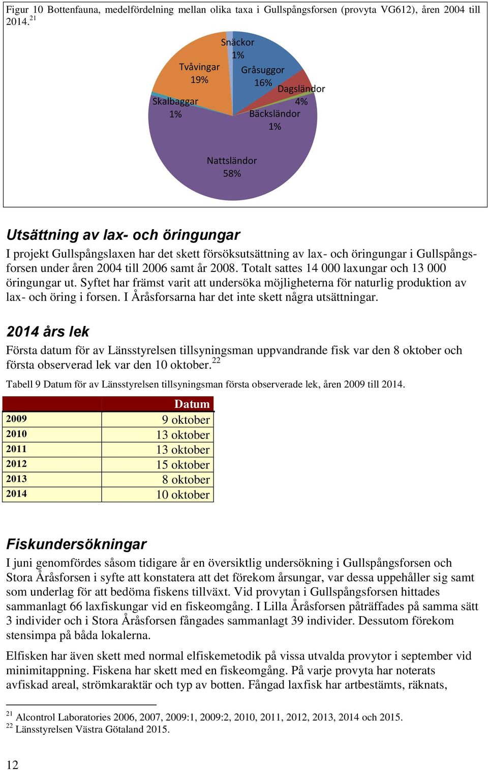 lax- och öringungar i Gullspångsforsen under åren 24 till 26 samt år 28. Totalt sattes 14 laxungar och 13 öringungar ut.