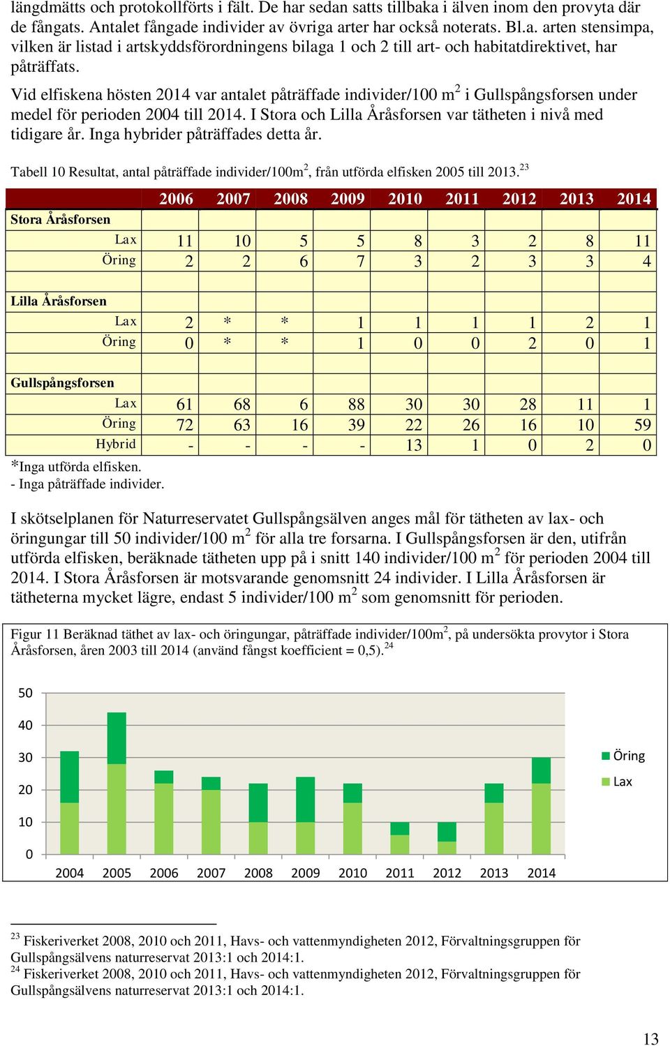 Inga hybrider påträffades detta år. Tabell 1 Resultat, antal påträffade individer/1m 2, från utförda elfisken 25 till 213.