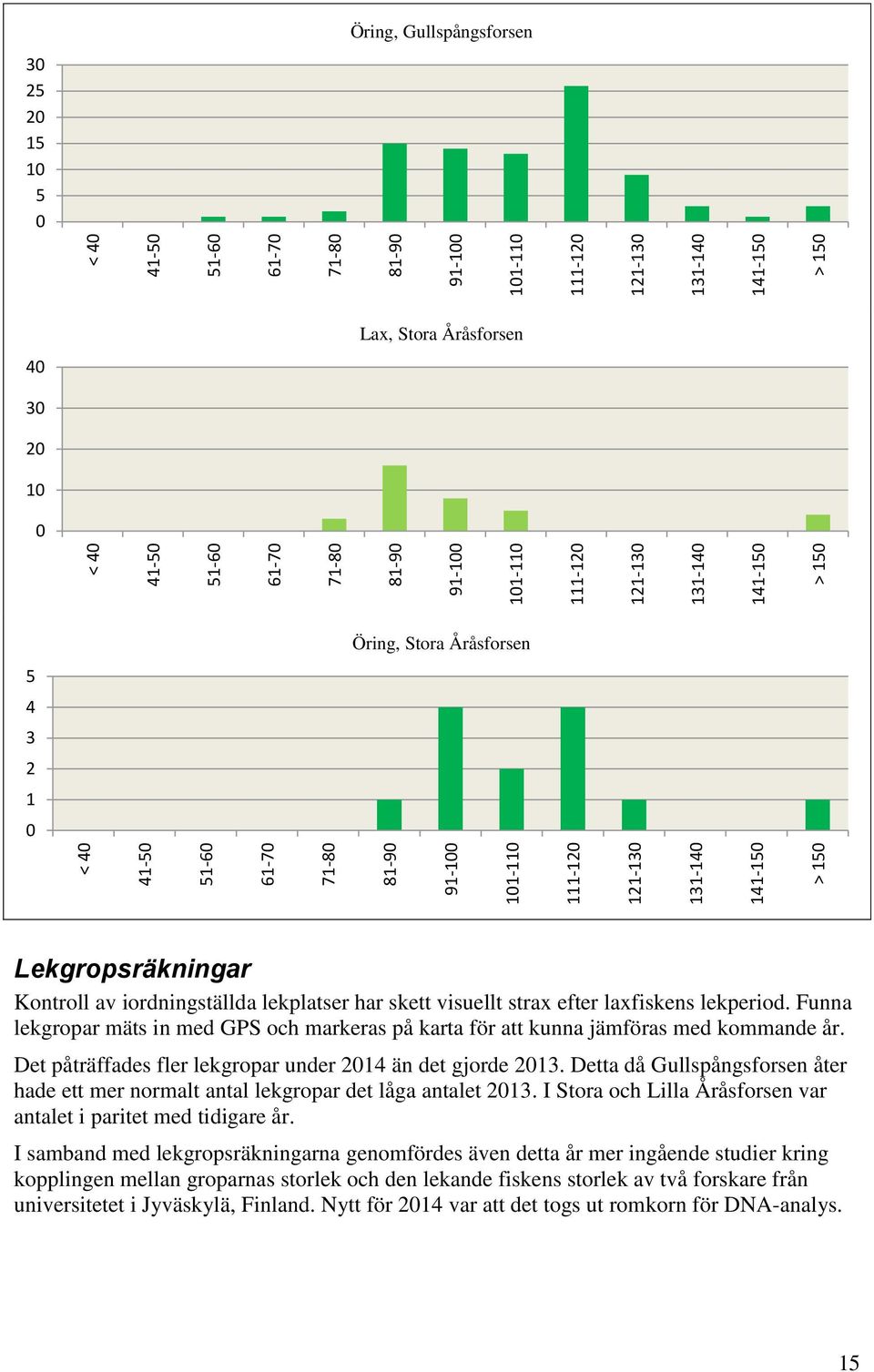 strax efter laxfiskens lekperiod. Funna lekgropar mäts in med GPS och markeras på karta för att kunna jämföras med kommande år. Det påträffades fler lekgropar under 214 än det gjorde 213.