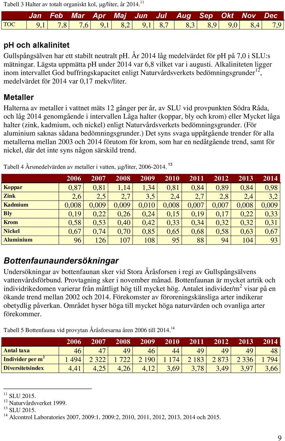År 214 låg medelvärdet för ph på 7, i SLU:s mätningar. Lägsta uppmätta ph under 214 var 6,8 vilket var i augusti.