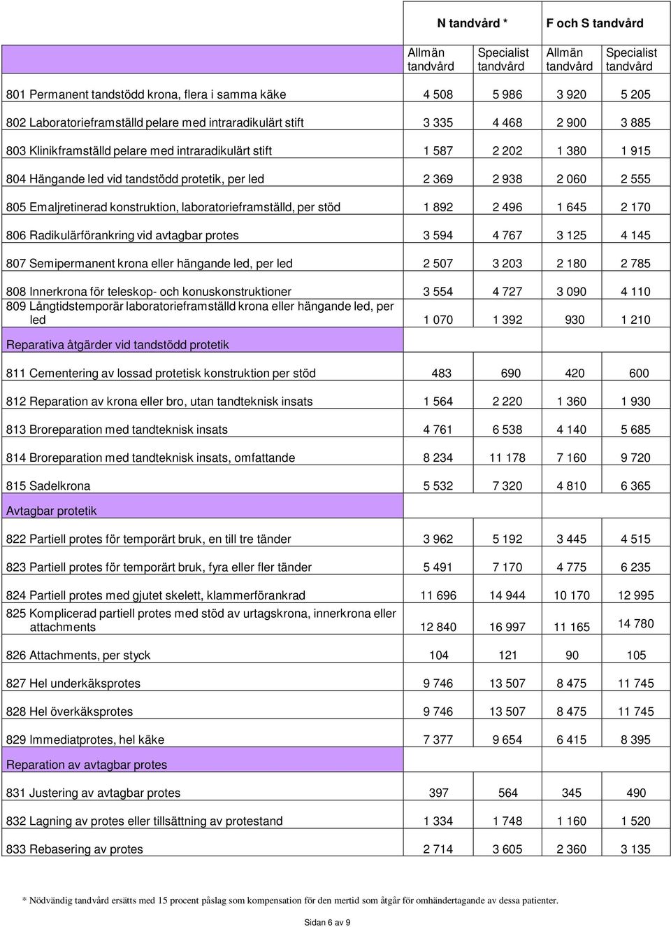 1 645 2 170 806 Radikulärförankring vid avtagbar protes 3 594 4 767 3 125 4 145 807 Semipermanent krona eller hängande led, per led 2 507 3 203 2 180 2 785 808 Innerkrona för teleskop- och