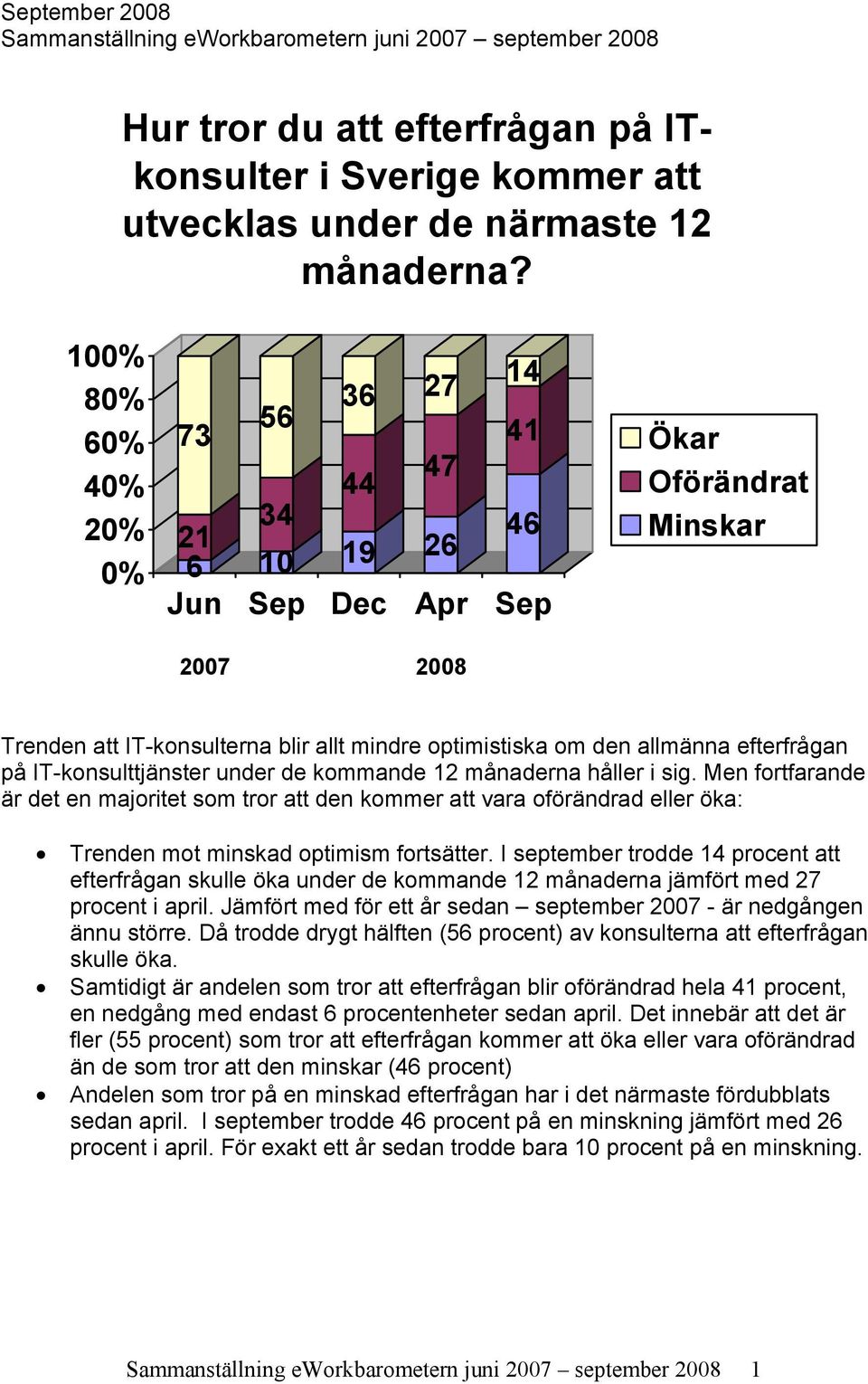IT-konsulttjänster under de kommande 12 månaderna håller i sig. Men fortfarande är det en majoritet som tror att den kommer att vara oförändrad eller öka: Trenden mot minskad optimism fortsätter.