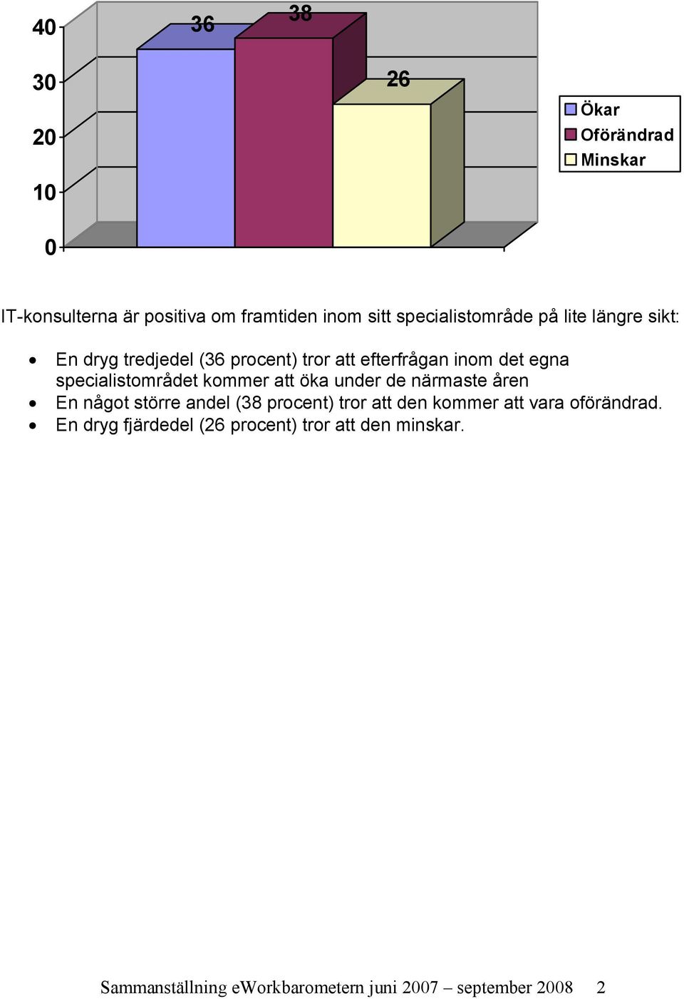 specialistområdet kommer att öka under de närmaste åren En något större andel (38 procent) tror att den kommer