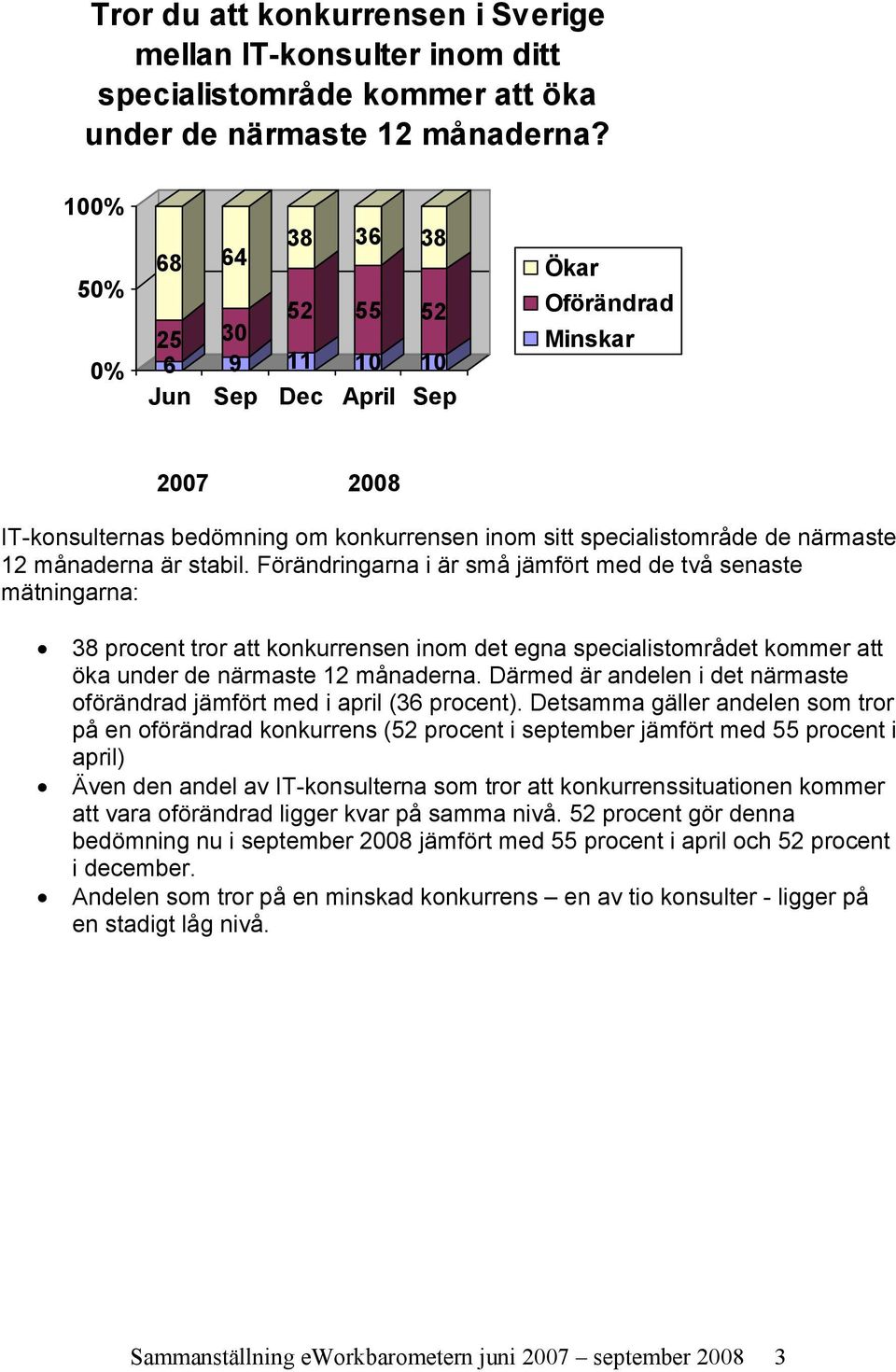 Förändringarna i är små jämfört med de två senaste mätningarna: 38 procent tror att konkurrensen inom det egna specialistområdet kommer att öka under de närmaste 12 månaderna.
