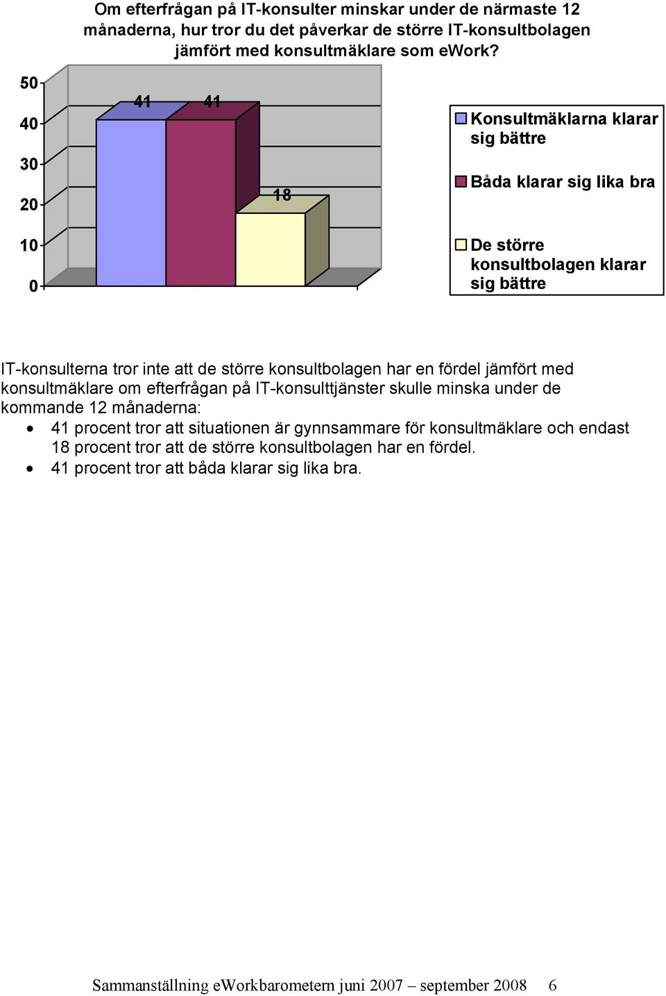 konsultbolagen har en fördel jämfört med konsultmäklare om efterfrågan på IT-konsulttjänster skulle minska under de kommande 12 månaderna: 41 procent tror att situationen är
