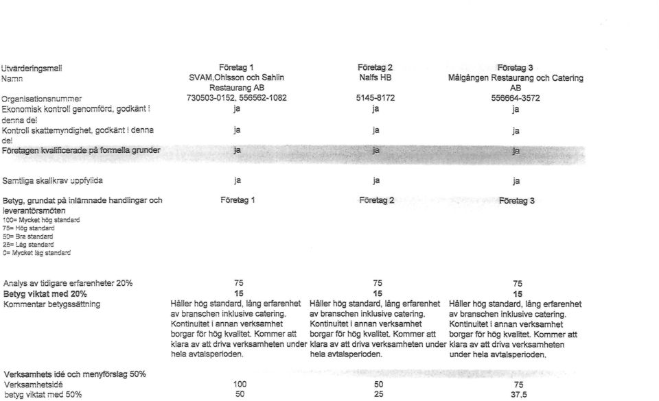 ,: ' Företag 2 Nalfs HB 5145-8172 - Företag 3 Måigången Restaurang och Catering AB 555664-3572 Samtliga skalikrav uppfyllda Betyg, grundat på inlämnade handlingar och ieverantörsmöten 100= Mycket hög