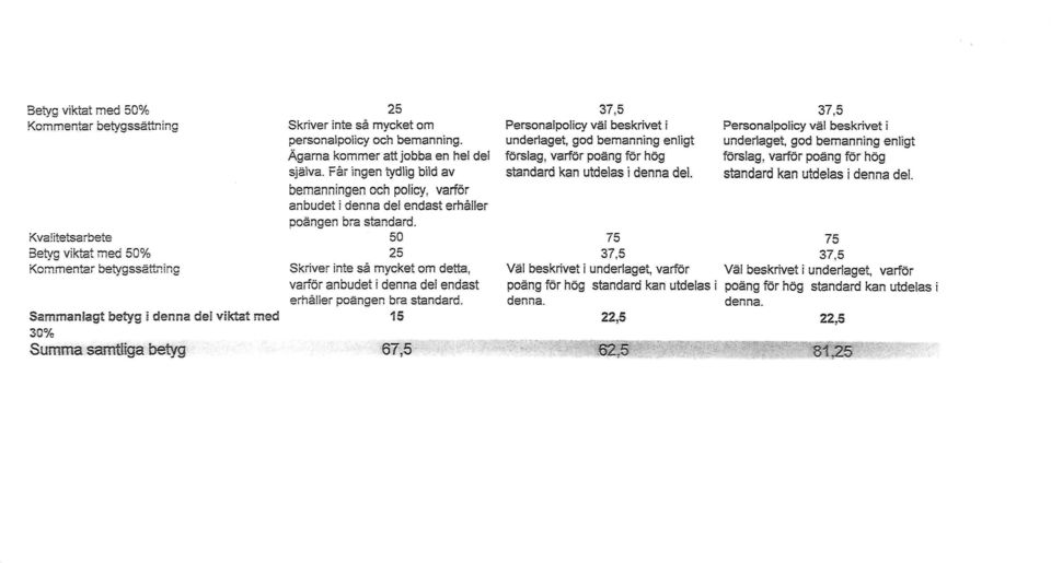 Skriver inte så mycket om detta, varför anbudet i denna dei endast erhåller poängen bra standard.