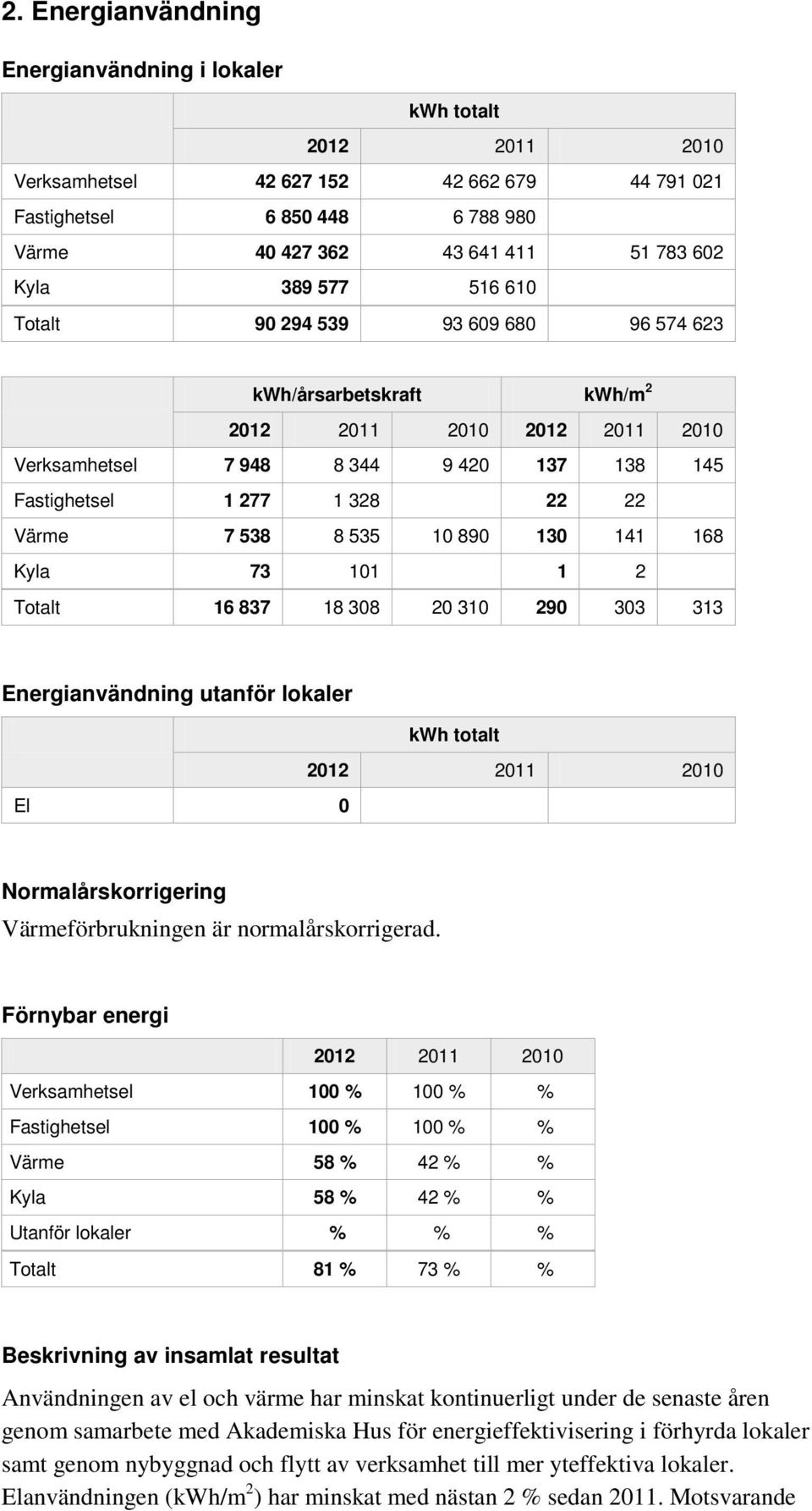 Totalt 16 837 18 308 20 310 290 303 313 Energianvändning utanför lokaler kwh totalt El 0 Normalårskorrigering Värmeförbrukningen är normalårskorrigerad.