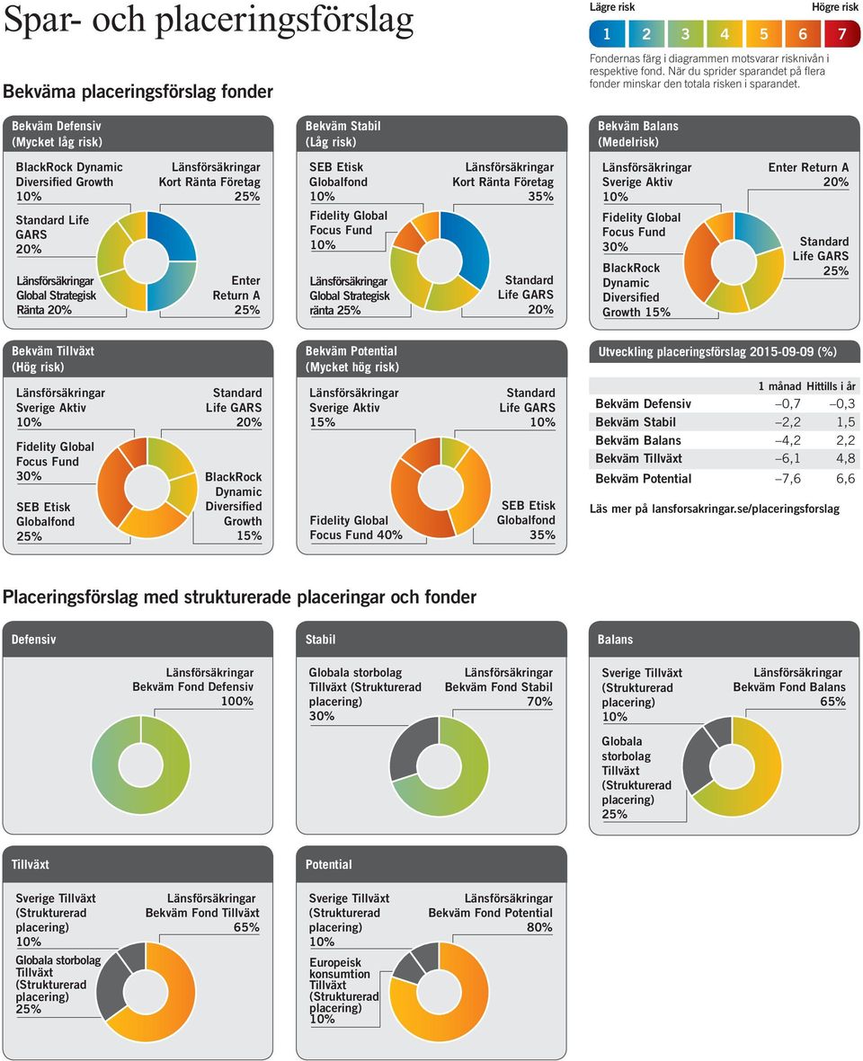 Högre risk 1 2 3 4 5 6 7 Bekväm Defensiv (Mycket låg risk) Bekväm Stabil (Låg risk) Bekväm (Medelrisk) BlackRock Dynamic Diversified Growth Life GARS Global Strategisk Ränta Enter Return A Global