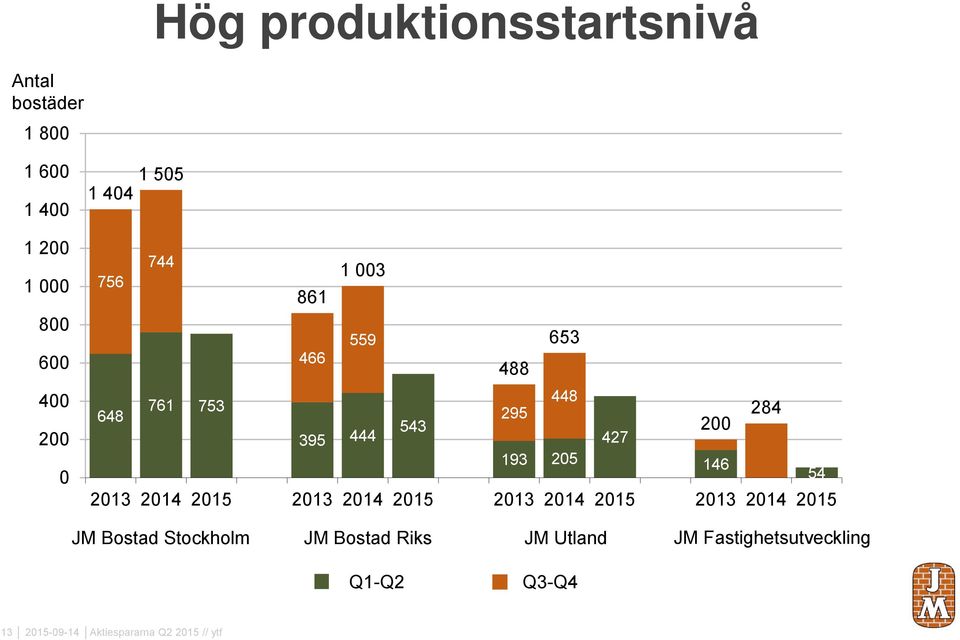 2013 2014 2015 2013 2014 2015 2013 2014 2015 2013 2014 2015 JM Bostad Stockholm JM Bostad Riks