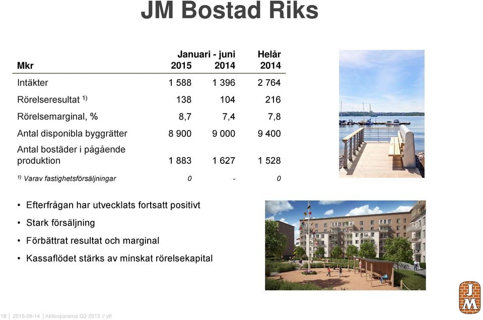 883 1 627 1 528 1) Varav fastighetsförsäljningar 0-0 Efterfrågan har utvecklats fortsatt positivt Stark försäljning