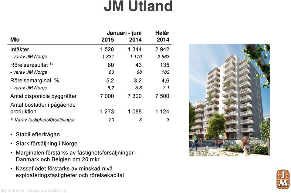 produktion 1 273 1 088 1 124 1) Varav fastighetsförsäljningar 20 3 3 Stabil efterfrågan Stark försäljning i Norge Marginalen förstärks av