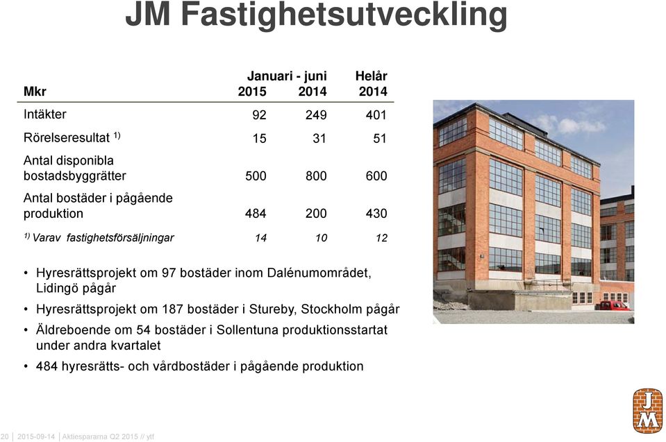 om 97 bostäder inom Dalénumområdet, Lidingö pågår Hyresrättsprojekt om 187 bostäder i Stureby, Stockholm pågår Äldreboende om 54 bostäder