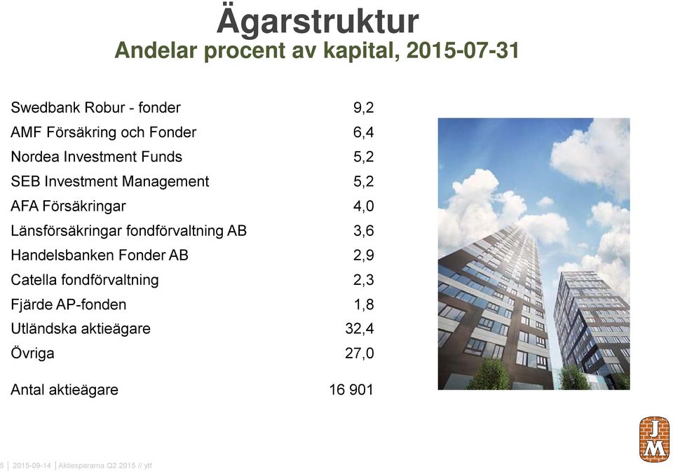 Länsförsäkringar fondförvaltning AB 3,6 Handelsbanken Fonder AB 2,9 Catella fondförvaltning 2,3