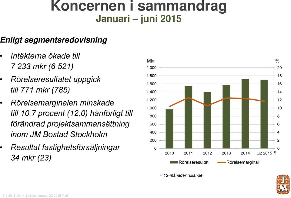 till förändrad projektsammansättning inom JM Bostad Stockholm Resultat fastighetsförsäljningar 34 mkr (23) 1 200 1 000 800 600 400 200