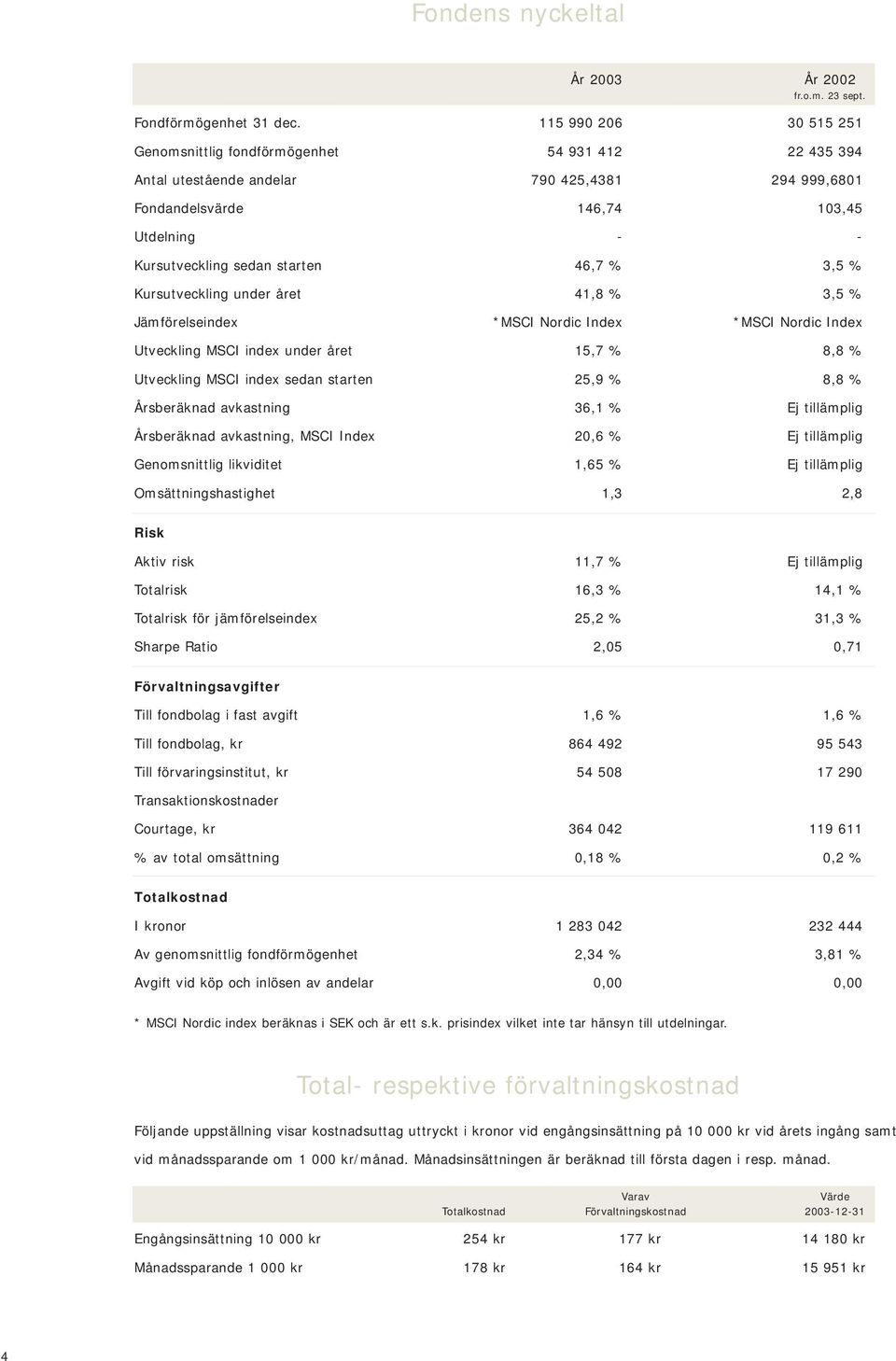 46,7 % 3,5 % Kursutveckling under året 41,8 % 3,5 % Jämförelseindex *MSCI Nordic Index *MSCI Nordic Index Utveckling MSCI index under året 15,7 % 8,8 % Utveckling MSCI index sedan starten 25,9 % 8,8