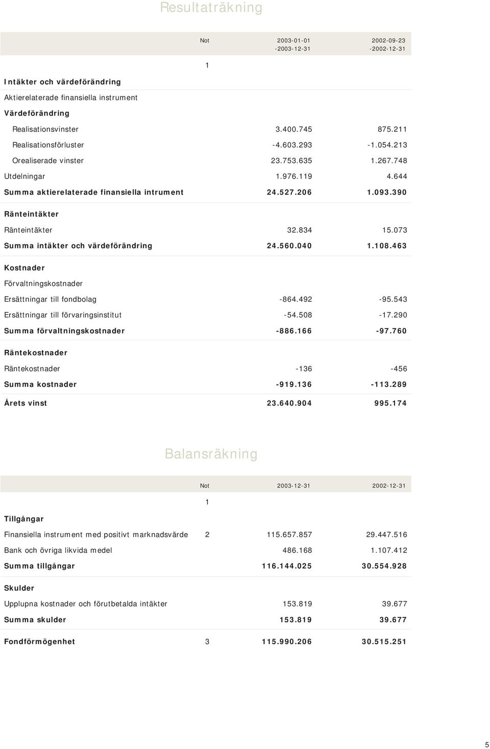 390 Ränteintäkter Ränteintäkter 32.834 15.073 Summa intäkter och värdeförändring 24.560.040 1.108.463 Kostnader Förvaltningskostnader Ersättningar till fondbolag -864.492-95.