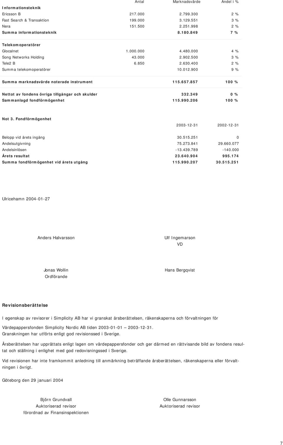 900 9 % Summa marknadsvärde noterade instrument 115.657.857 100 % Nettot av fondens övriga tillgångar och skulder 332.349 0 % Sammanlagd fondförmögenhet 115.990.206 100 % Not 3.