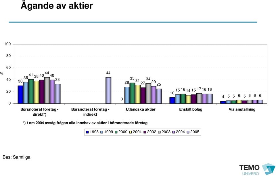 indirekt Utländska aktier Enskilt bolag Via anställning *) t om 2004 avsåg frågan alla