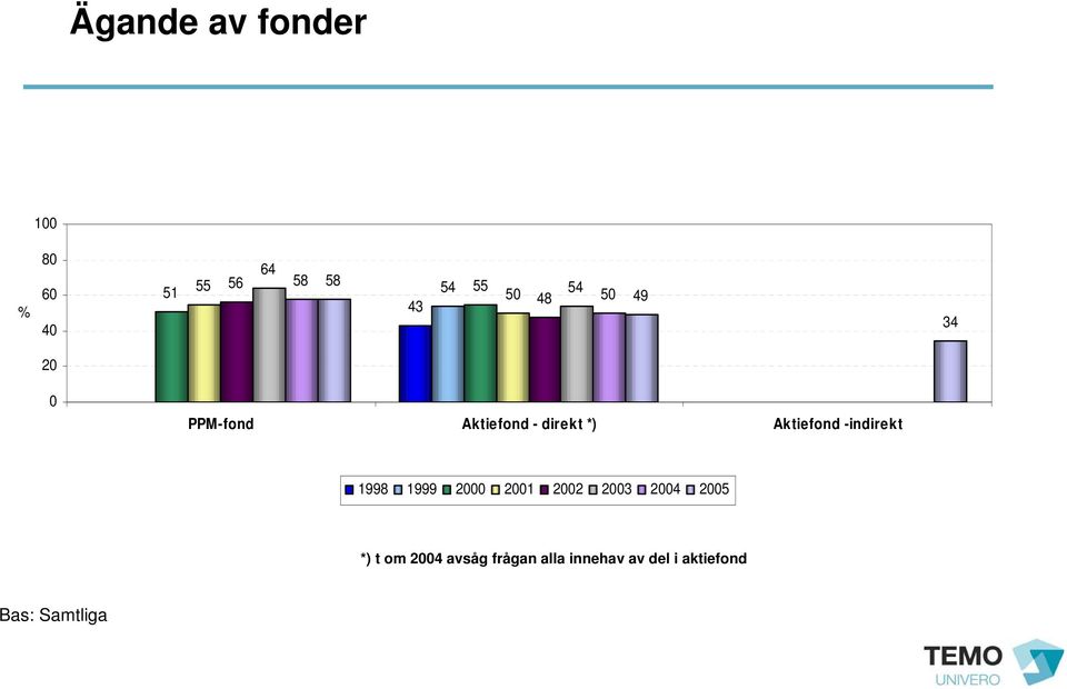 Aktiefond -indirekt 1998 1999 2000 2001 2002 2003 2004 2005