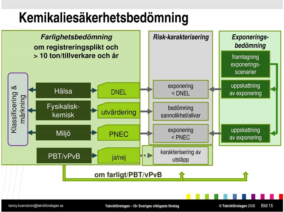 Miljö DNEL utvärdering PNEC exponering < DNEL bedömning sannolikhet/allvar exponering < PNEC uppskattning av