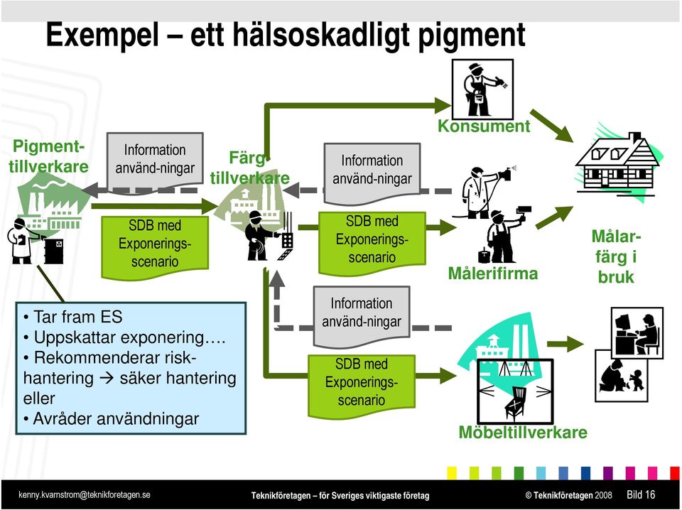 Rekommenderar risk- hantering säker hantering eller Avråder användningar SDB med Exponerings- scenario