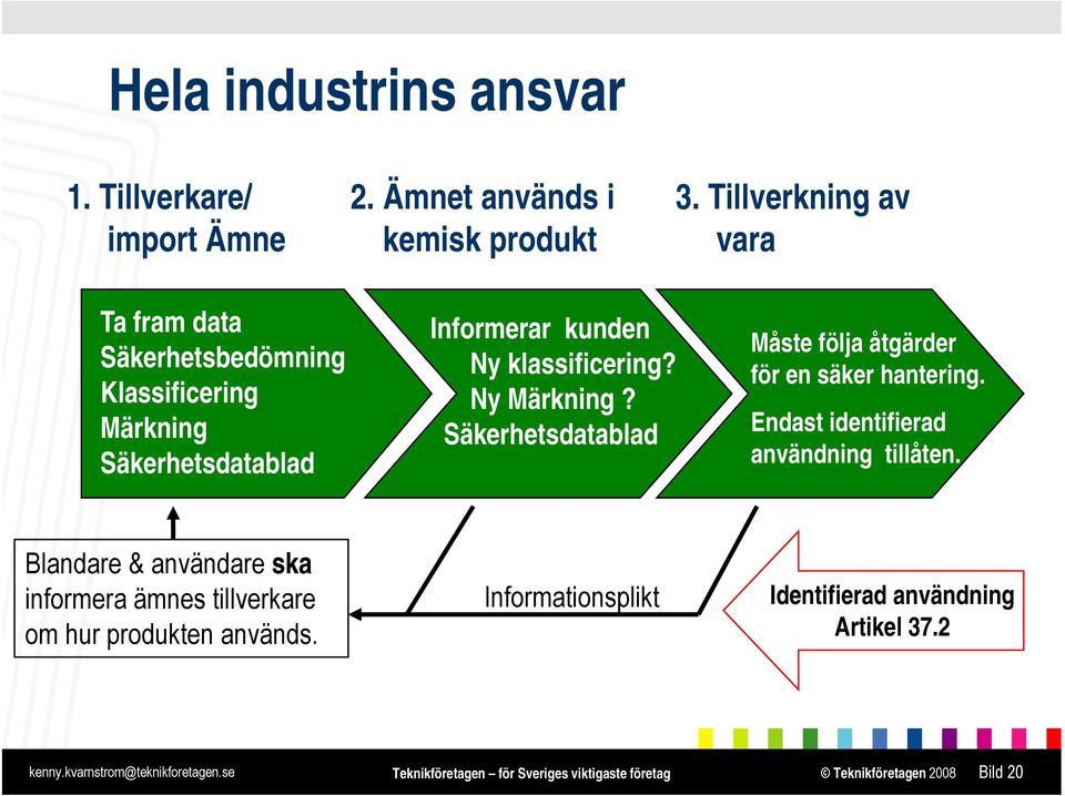 Informerar kunden Ny klassificering? Ny Märkning? Säkerhetsdatablad Måste följa åtgärder för en säker hantering.