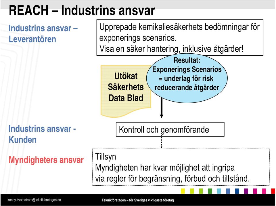 Utökat Säkerhets Data Blad Resultat: Exponerings Scenarios = underlag för risk reducerande åtgärder Industrins ansvar - Kunden