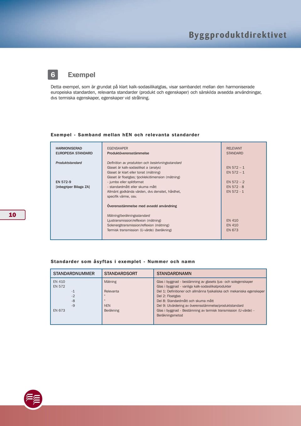 Exempel - Samband mellan hen och relevanta standarder HARMONISERAD EUROPEISK STANDARD Produktstandard EN 572-9 [inbegriper Bilaga ZA] EGENSKAPER Produktöverensstämmelse Definition av produkten och