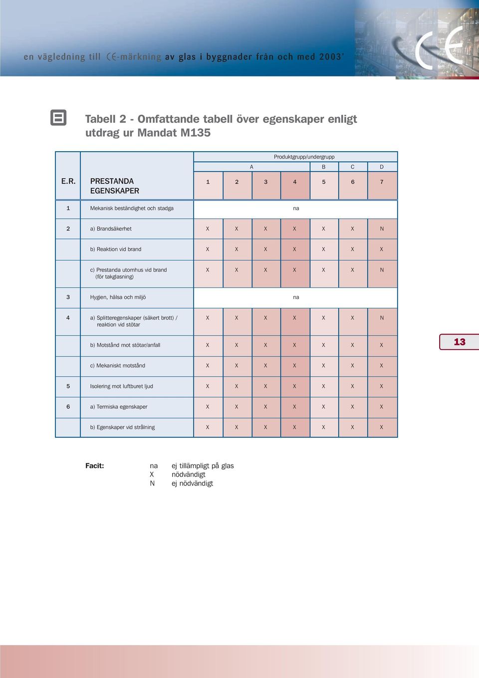 (för takglasning) 3 Hygien, hälsa och miljö na 4 a) Splitteregenskaper (säkert brott) / X X X X X X N reaktion vid stötar b) Motstånd mot stötar/anfall X X X X X X X 13 c) Mekaniskt