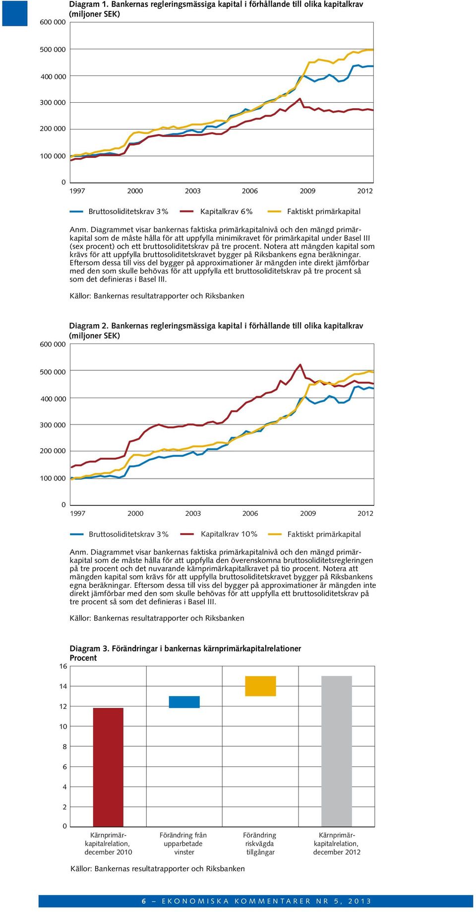 Faktiskt primärkapital Anm.