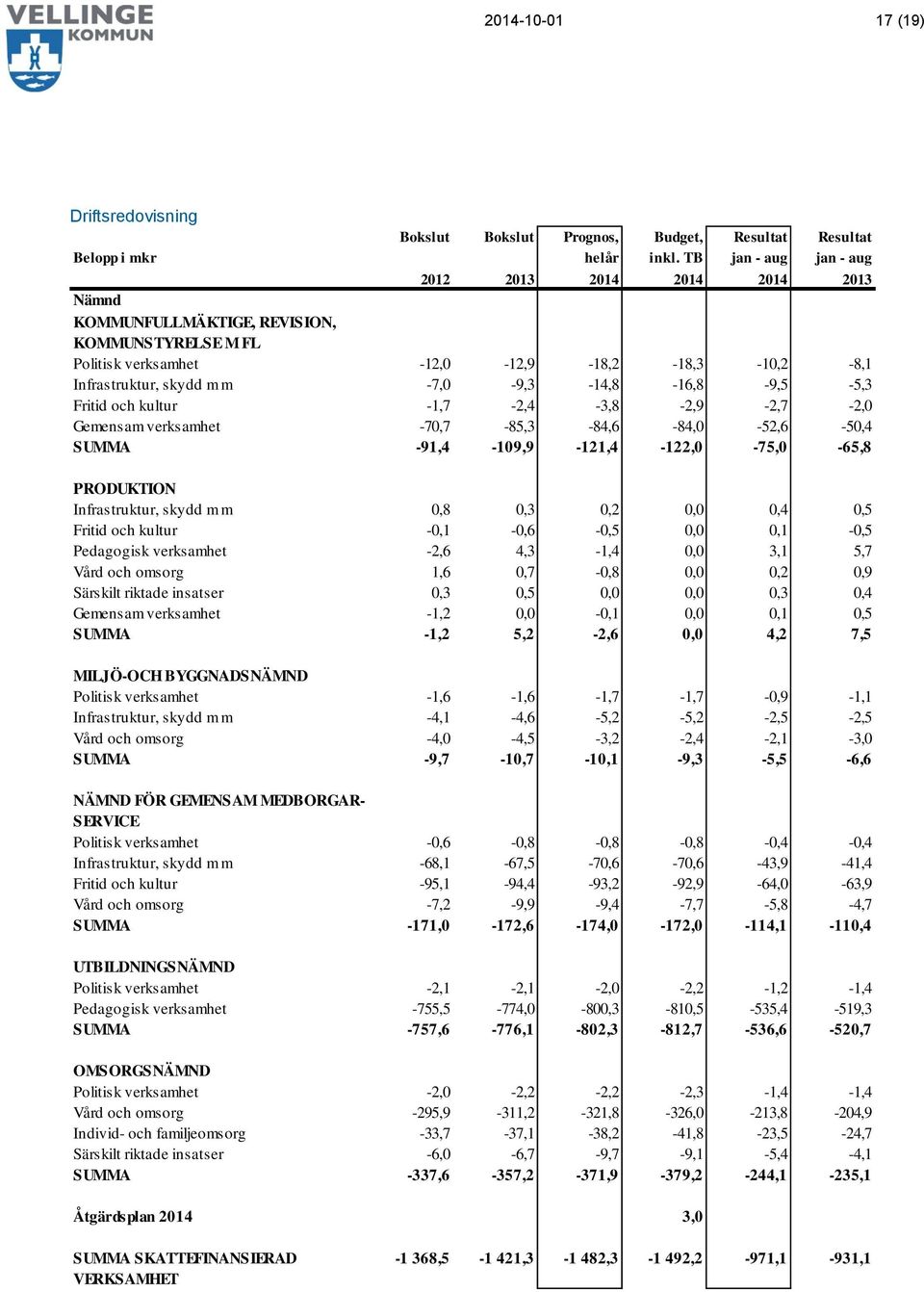Fritid ch kultur -1,7-2,4-3,8-2,9-2,7-2,0 Gemensam verksamhet -70,7-85,3-84,6-84,0-52,6-50,4 SUMMA -91,4-109,9-121,4-122,0-75,0-65,8 PRODUKTION Infrastruktur, skydd m m 0,8 0,3 0,2 0,0 0,4 0,5 Fritid