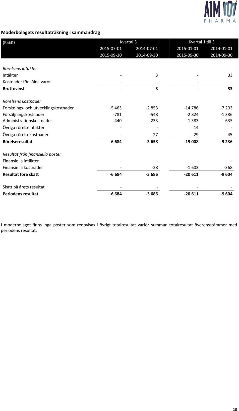 -440-233 -1383-635 Övriga rörelseintäkter - - 14 - Övriga rörelsekostnader - -27-29 -45 Rörelseresultat -6 684-3 658-19 008-9 236 Resultat från finansiella poster Finansiella intäkter - - - -