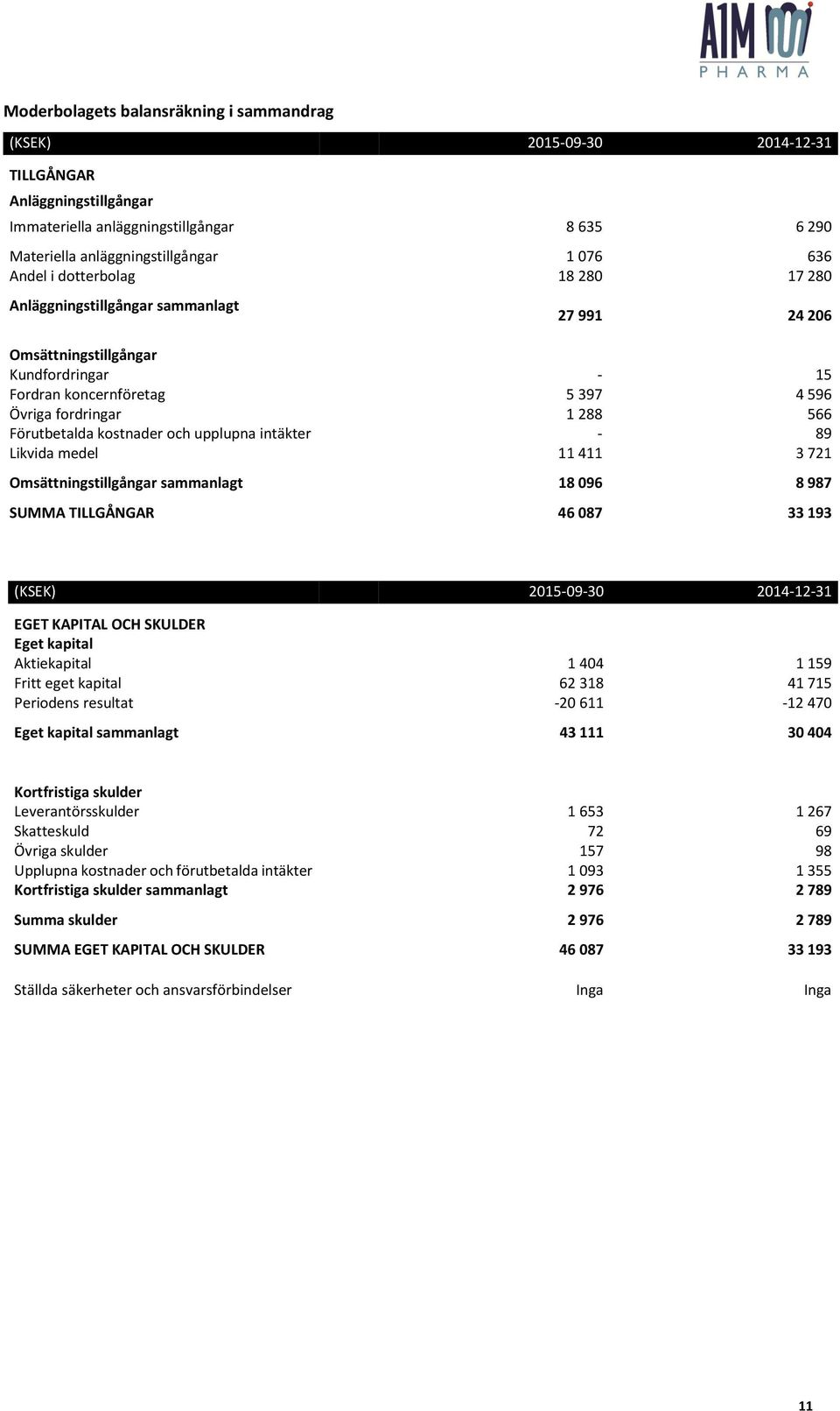 upplupna intäkter - 89 Likvida medel 11411 3721 Omsättningstillgångar sammanlagt 18 096 8 987 SUMMA TILLGÅNGAR 46 087 33 193 (KSEK) 2015-09-30 2014-12-31 EGET KAPITAL OCH SKULDER Eget kapital