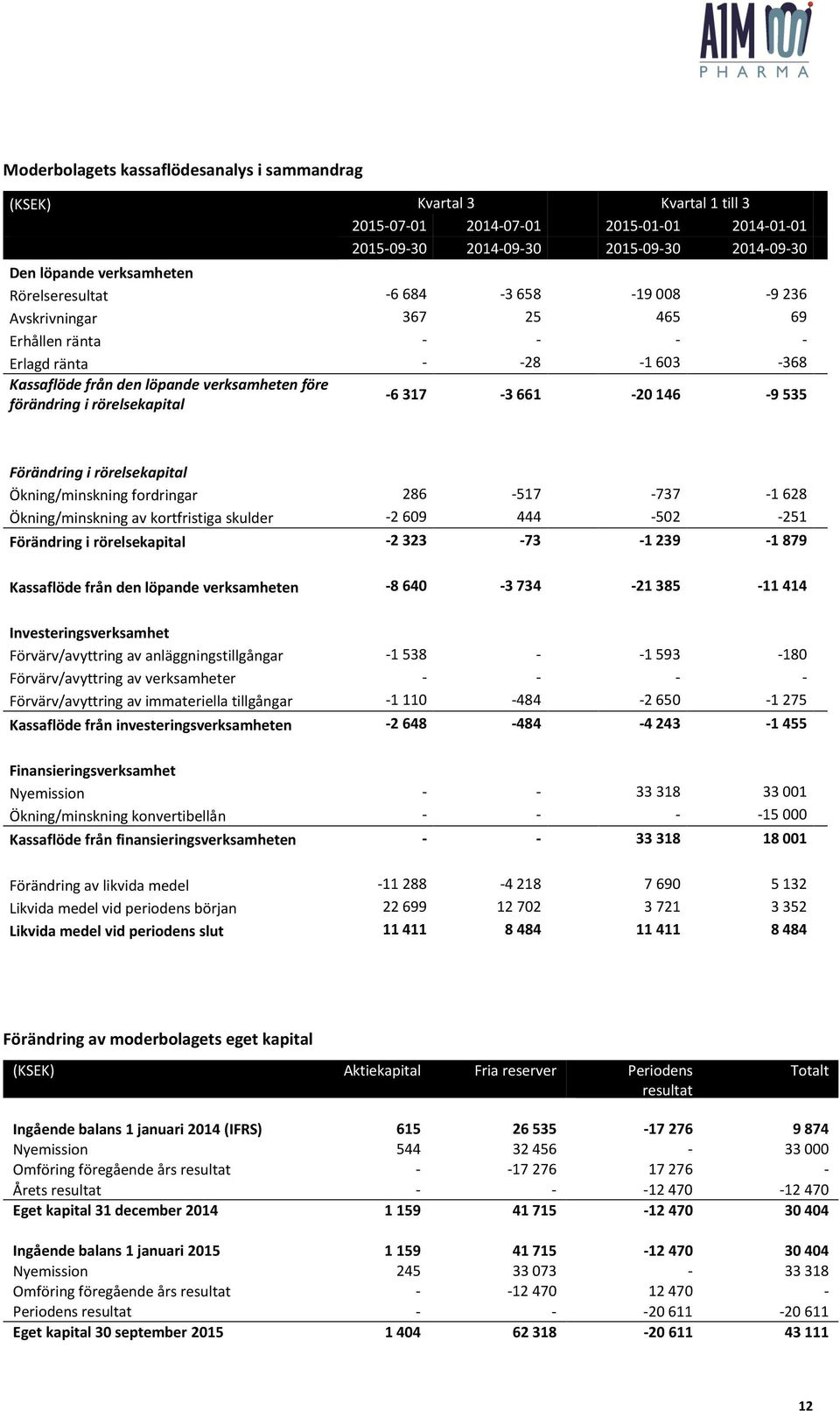 -6317-3661 -20146-9535 Förändring i rörelsekapital Ökning/minskning fordringar 286-517 -737-1628 Ökning/minskning av kortfristiga skulder -2609 444-502 -251 Förändring i rörelsekapital -2 323-73 -1